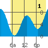 Spruce Island tide chart for Thursday, June 1, 2023