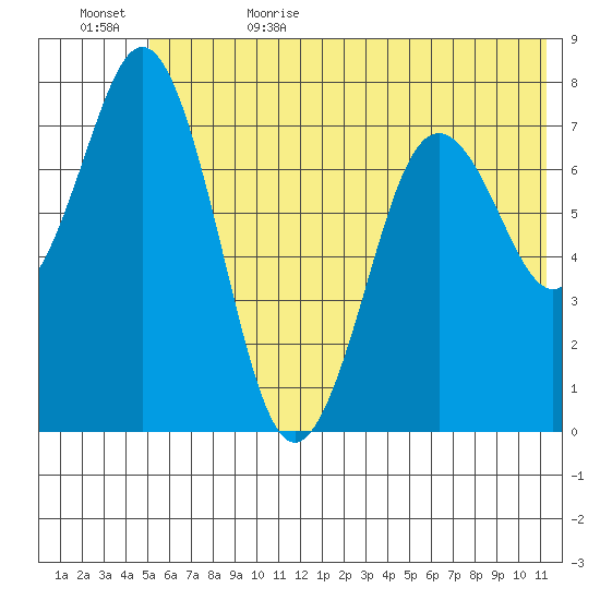 Spruce Island tide chart for Thursday, June 22, 2023