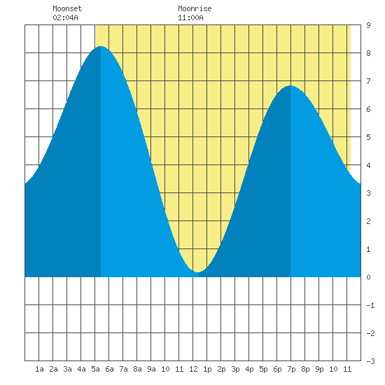 Spruce Island tide chart for Friday, June 23, 2023