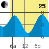 Spruce Island tide chart for Sunday, June 25, 2023