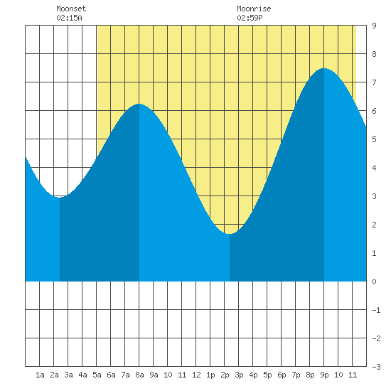Spruce Island tide chart for Monday, June 26, 2023