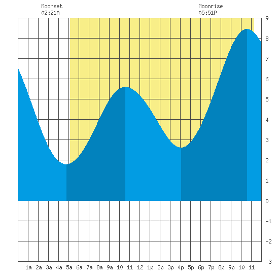 Spruce Island tide chart for Wednesday, June 28, 2023