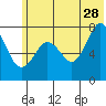 Spruce Island tide chart for Wednesday, June 28, 2023