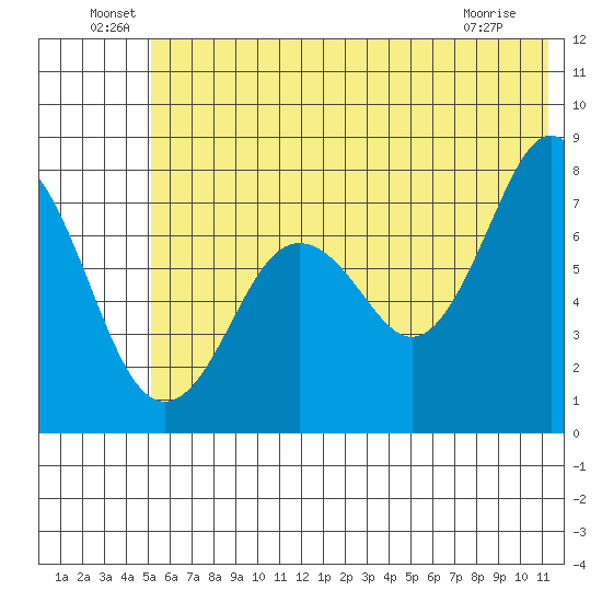 Spruce Island tide chart for Thursday, June 29, 2023