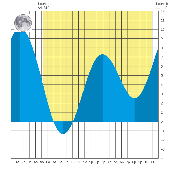 Spruce Island tide chart for Saturday, June 3, 2023