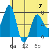 Spruce Island tide chart for Wednesday, June 7, 2023