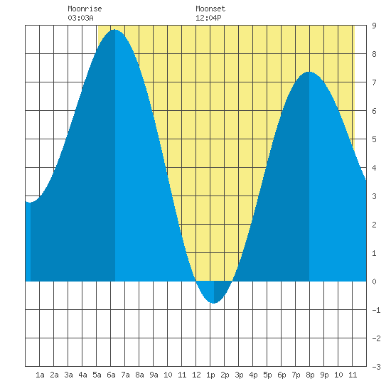 Spruce Island tide chart for Friday, June 9, 2023