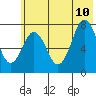 Spruce Island tide chart for Monday, July 10, 2023