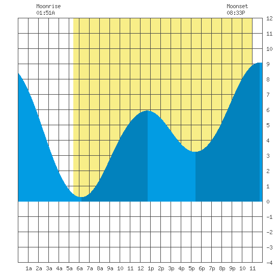 Spruce Island tide chart for Thursday, July 13, 2023