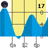 Spruce Island tide chart for Monday, July 17, 2023