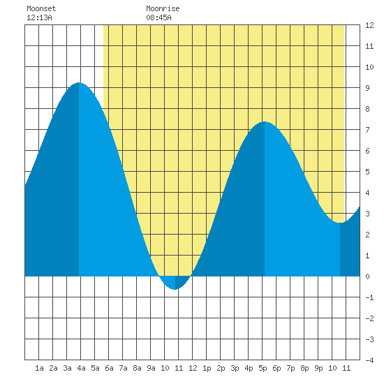 Spruce Island tide chart for Thursday, July 20, 2023