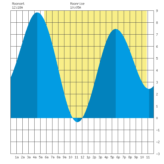 Spruce Island tide chart for Friday, July 21, 2023