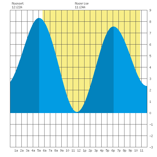 Spruce Island tide chart for Saturday, July 22, 2023