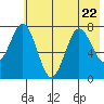 Spruce Island tide chart for Saturday, July 22, 2023