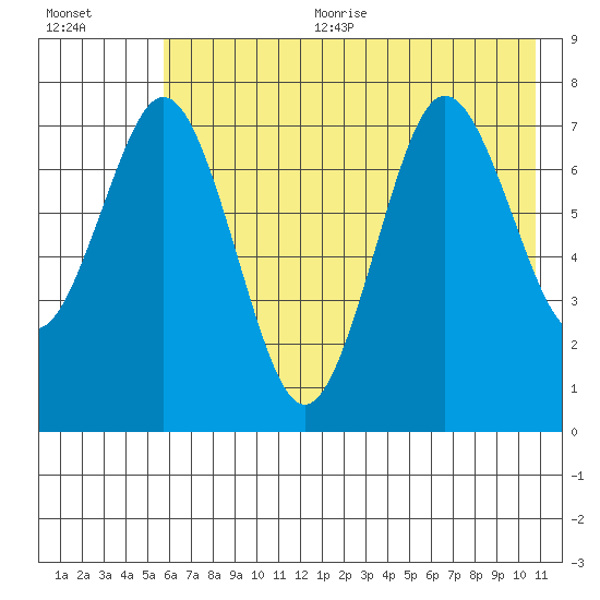 Spruce Island tide chart for Sunday, July 23, 2023