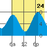 Spruce Island tide chart for Monday, July 24, 2023