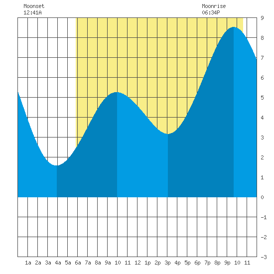 Spruce Island tide chart for Thursday, July 27, 2023