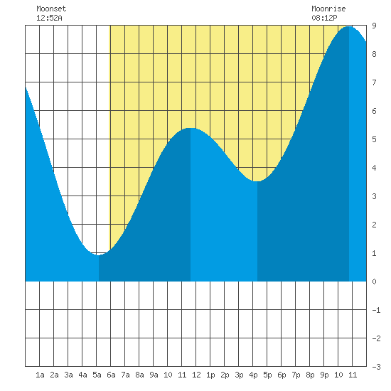 Spruce Island tide chart for Friday, July 28, 2023