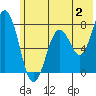 Spruce Island tide chart for Sunday, July 2, 2023