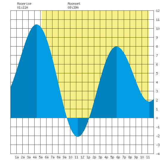 Spruce Island tide chart for Thursday, July 6, 2023