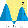 Spruce Island tide chart for Friday, July 7, 2023