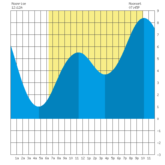 Spruce Island tide chart for Thursday, August 10, 2023