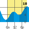 Spruce Island tide chart for Thursday, August 10, 2023