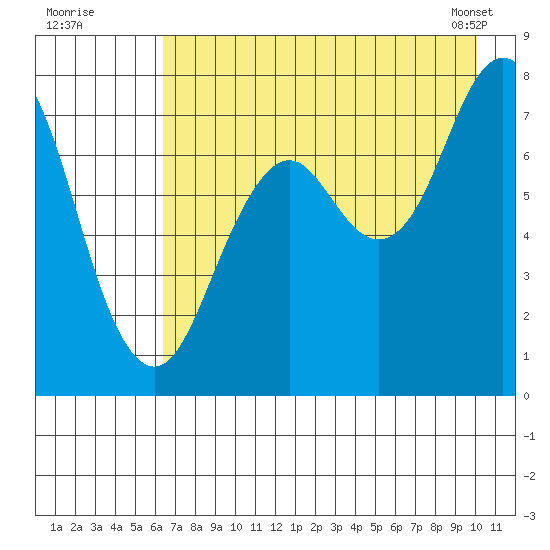 Spruce Island tide chart for Friday, August 11, 2023