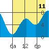 Spruce Island tide chart for Friday, August 11, 2023