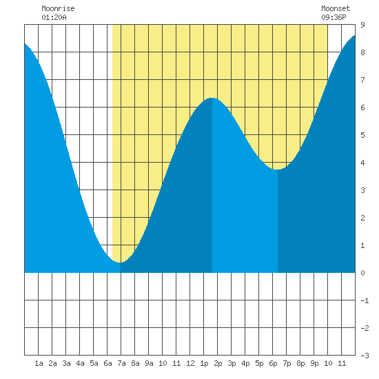 Spruce Island tide chart for Saturday, August 12, 2023