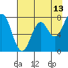 Spruce Island tide chart for Sunday, August 13, 2023