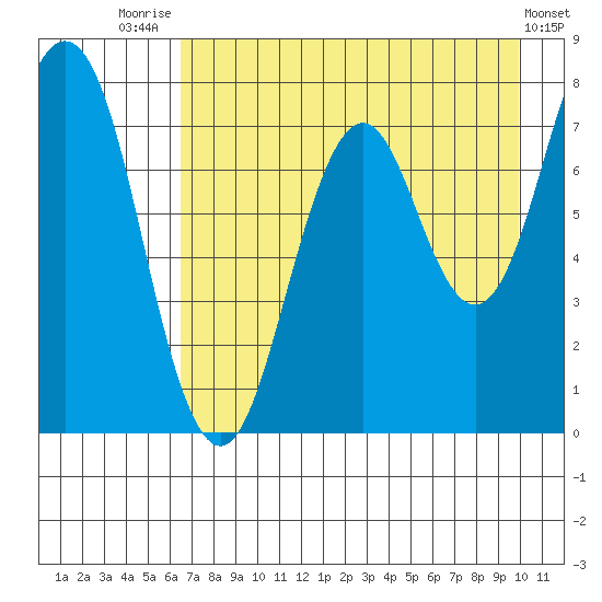 Spruce Island tide chart for Monday, August 14, 2023
