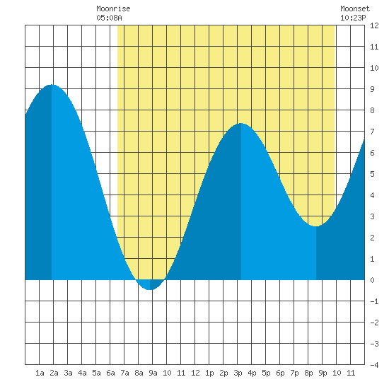 Spruce Island tide chart for Tuesday, August 15, 2023