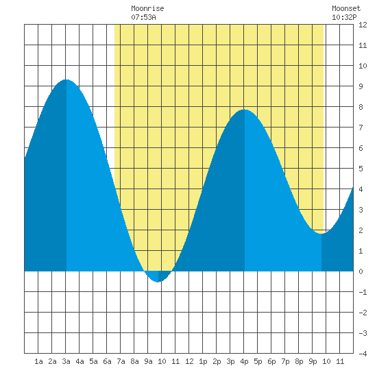 Spruce Island tide chart for Thursday, August 17, 2023
