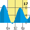 Spruce Island tide chart for Thursday, August 17, 2023