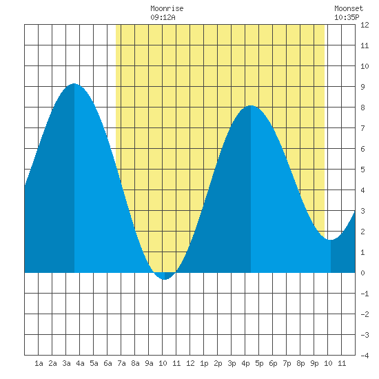 Spruce Island tide chart for Friday, August 18, 2023
