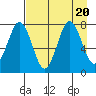 Spruce Island tide chart for Sunday, August 20, 2023