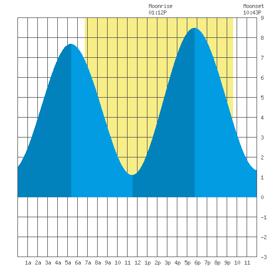 Spruce Island tide chart for Monday, August 21, 2023