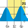 Spruce Island tide chart for Monday, August 21, 2023