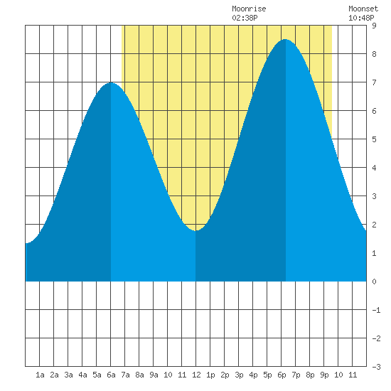 Spruce Island tide chart for Tuesday, August 22, 2023