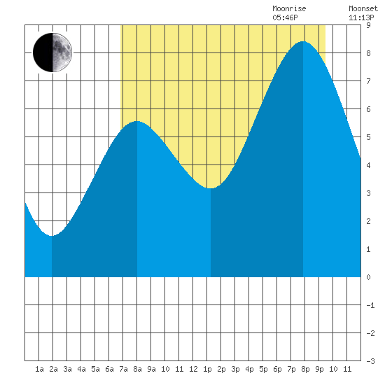 Spruce Island tide chart for Thursday, August 24, 2023