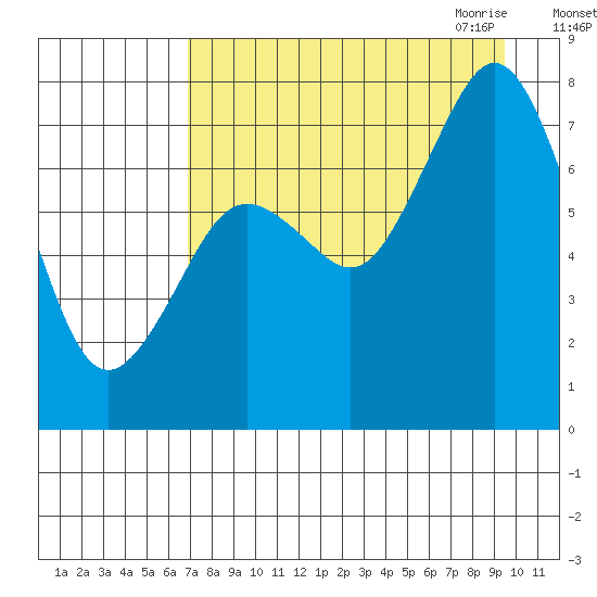 Spruce Island tide chart for Friday, August 25, 2023