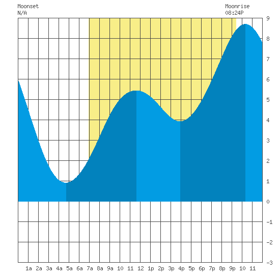 Spruce Island tide chart for Saturday, August 26, 2023