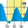 Spruce Island tide chart for Tuesday, August 29, 2023