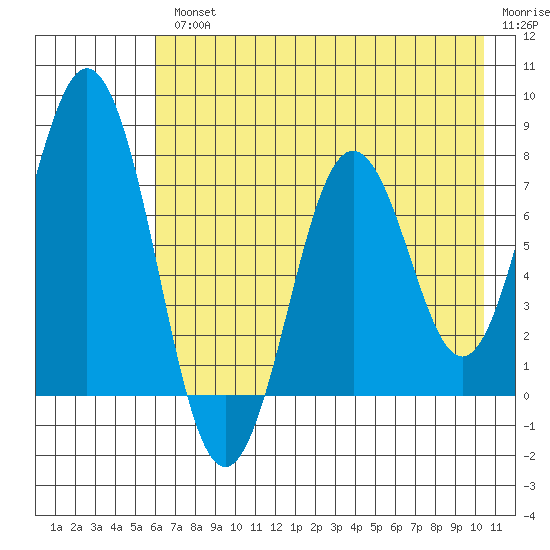 Spruce Island tide chart for Wednesday, August 2, 2023