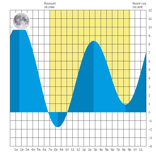 Spruce Island tide chart for Wednesday, August 30, 2023