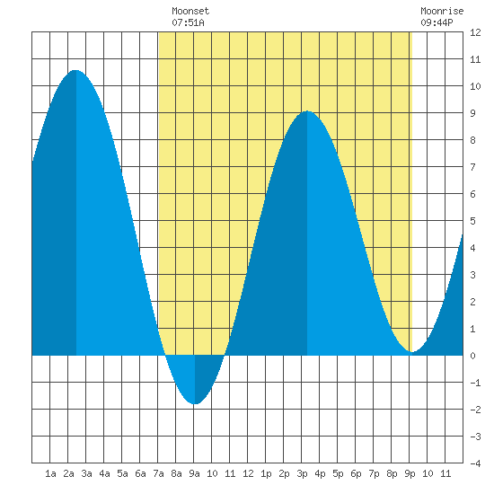 Spruce Island tide chart for Thursday, August 31, 2023
