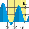 Spruce Island tide chart for Thursday, August 31, 2023