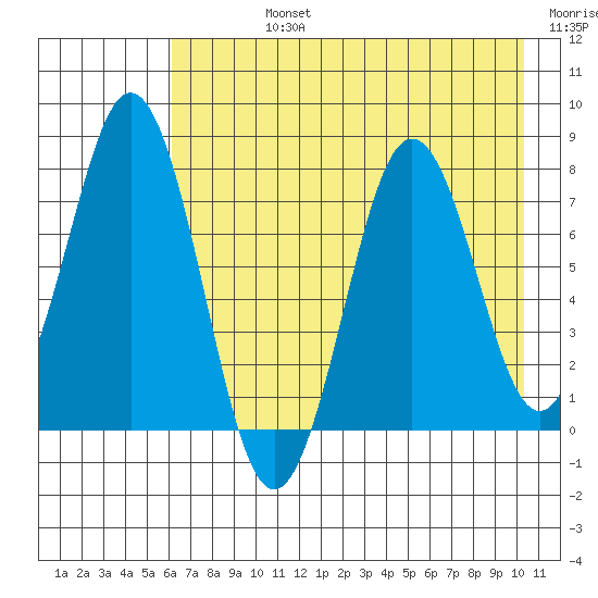 Spruce Island tide chart for Friday, August 4, 2023