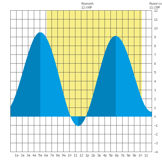 Spruce Island tide chart for Saturday, August 5, 2023